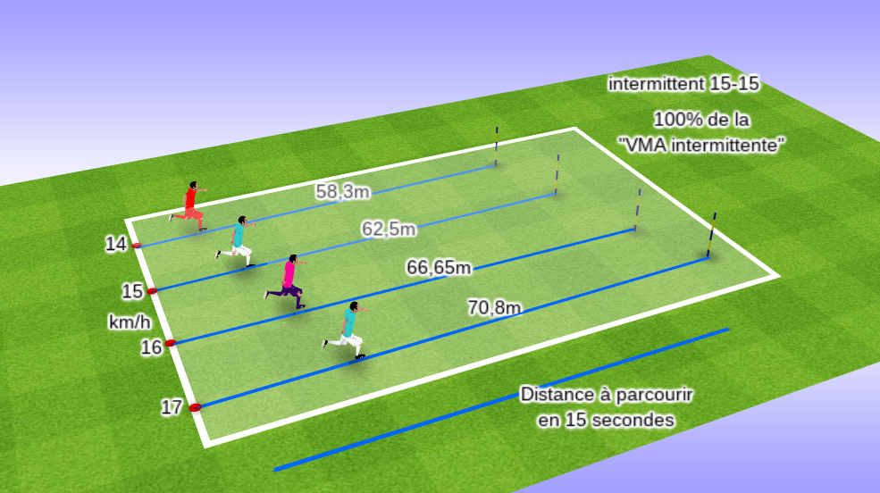 Les distances à parcourir pour vos exercices intermittents ( types 3030 et 1515 )